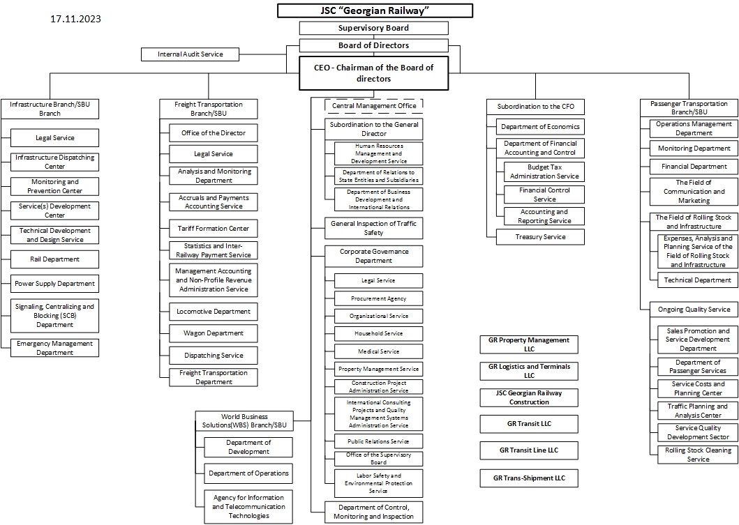 Organizational Structure - English Railway